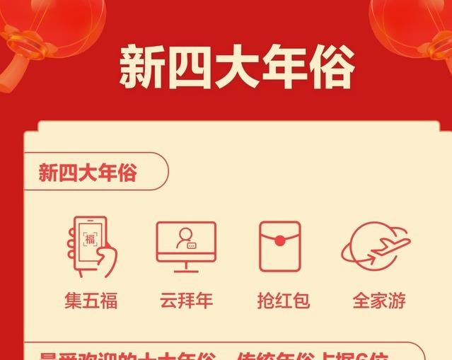 春节“新四大年俗”揭晓：集五福、云拜年、抢红包、全家游-八凡集