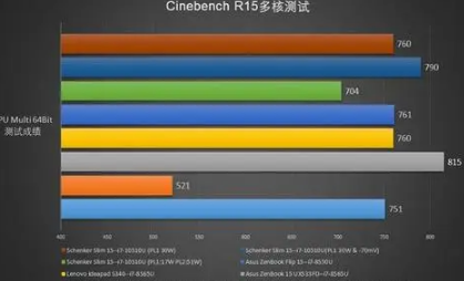 i710510u处理器属于什么档次-八凡集